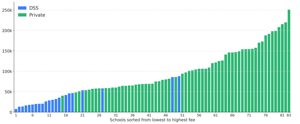 School fee distribution of DSS and private primary schools in Hong Kong