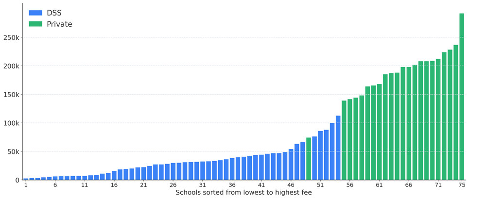 School fee distribution of DSS and private secondary schools in Hong Kong
